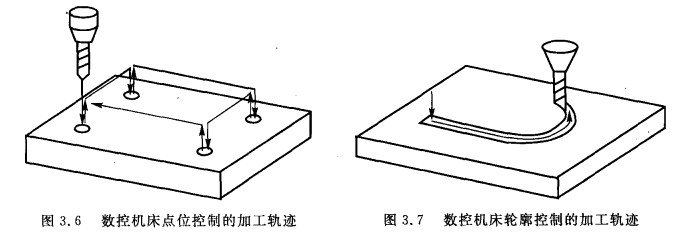 數(shù)控機(jī)床點位控制的加工軌跡