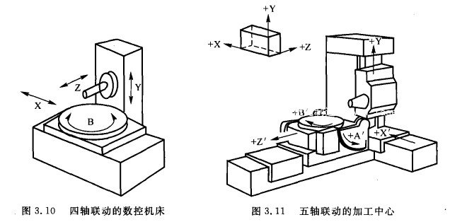 四、五軸聯(lián)動的數(shù)控機(jī)床
