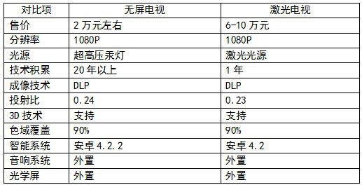 客廳革命：激光電視or無屏電視？ 